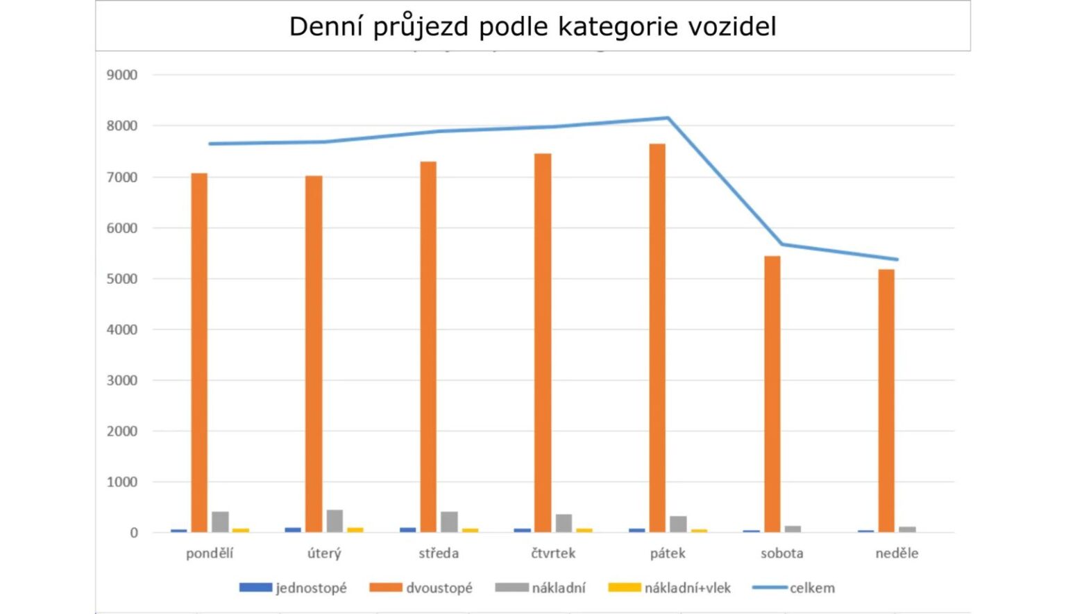 Graf-průjezdů-vozidel