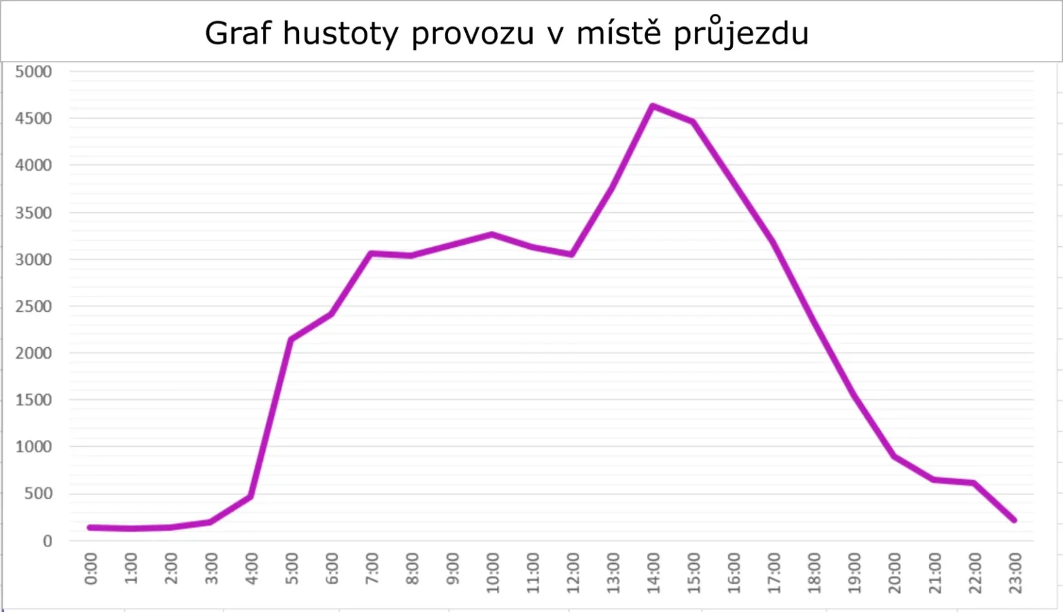 Graf-hustoty-dopravy