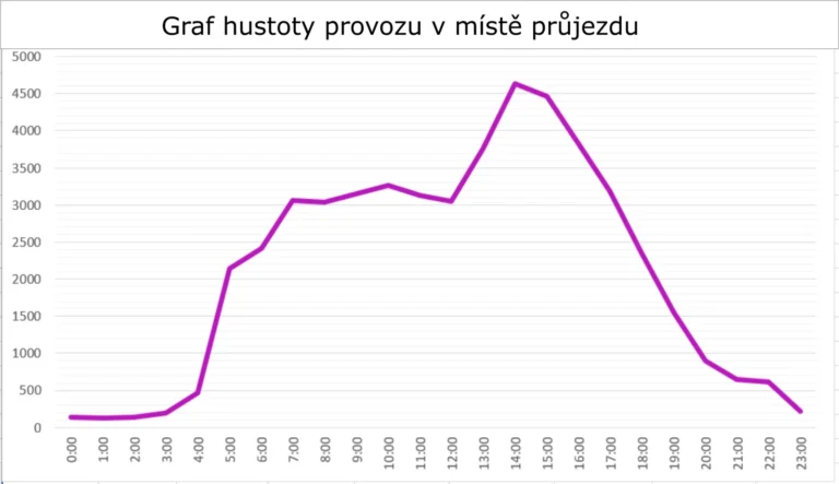 Graf-hustoty-dopravy