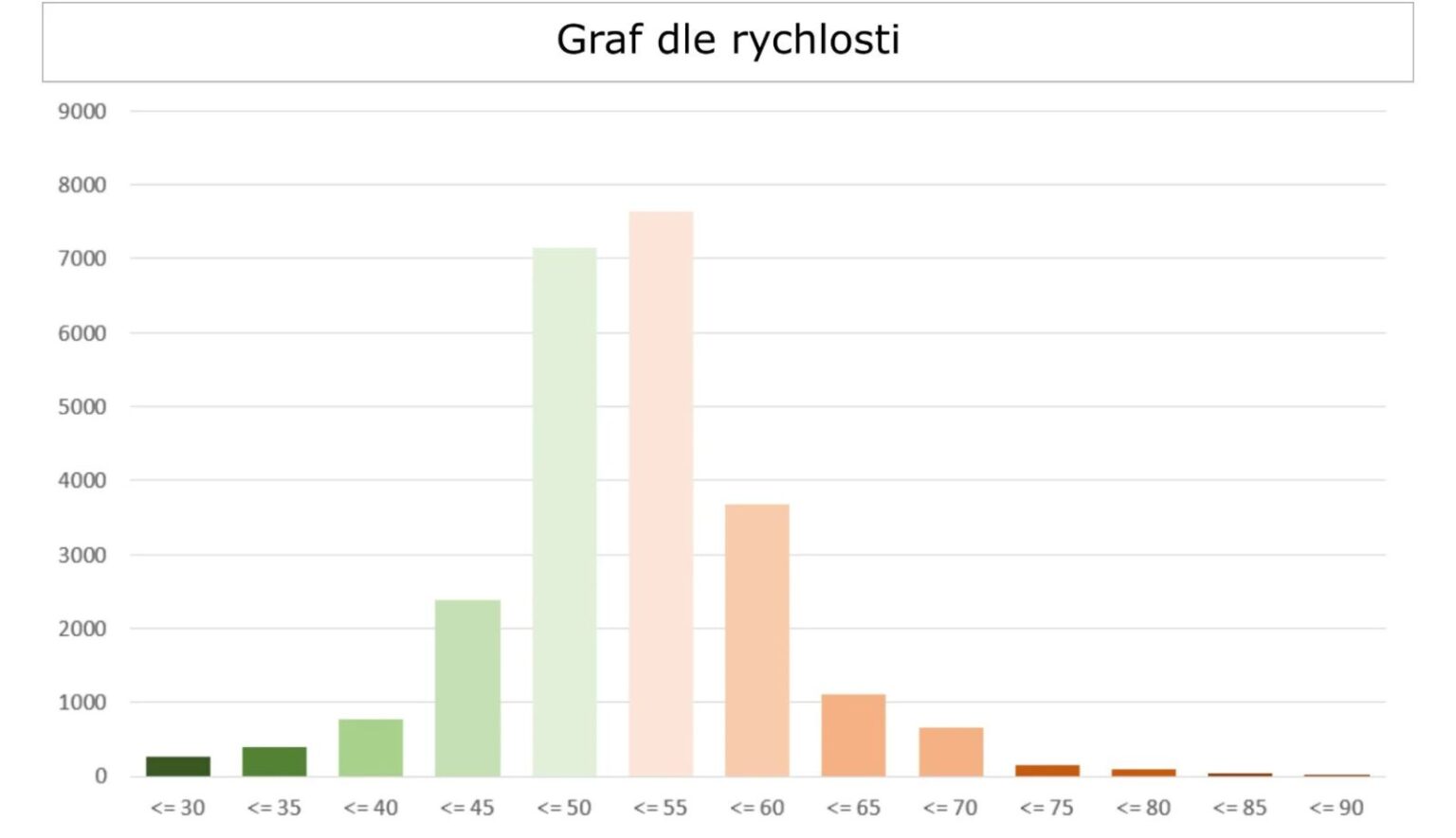 Graf-rychlosti-vozidel